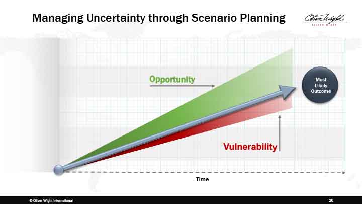 Gestión de la incertidumbre mediante la planificación de escenarios